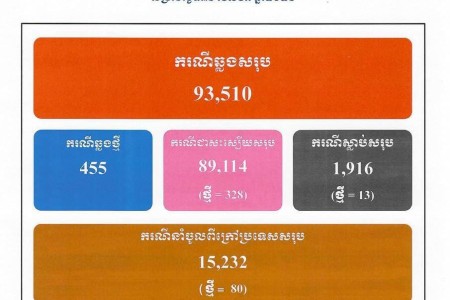 COVID: 455 Official Cases, 328 Treated, 13 Deaths