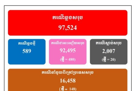 COVID: 589 New Cases, 480 Treated, 20 Deaths