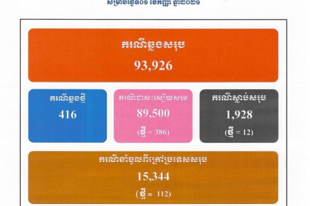 COVID: Official Cases At 416, 386 Treated, 12 More Deaths